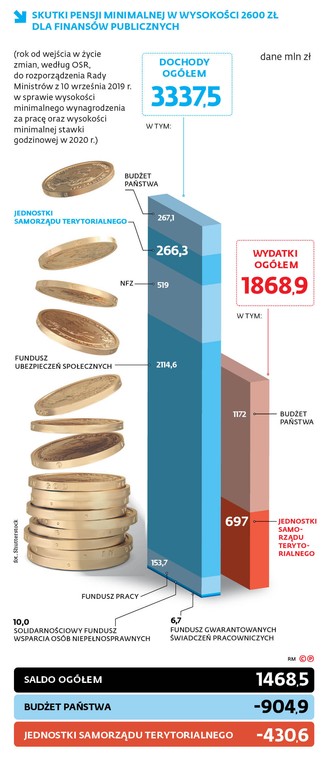 SKUTKI PENSJI MINIMALNEJ W WYSOKOŚCI 2600 ZŁ DLA FINANSÓW PUBLICZNYCH