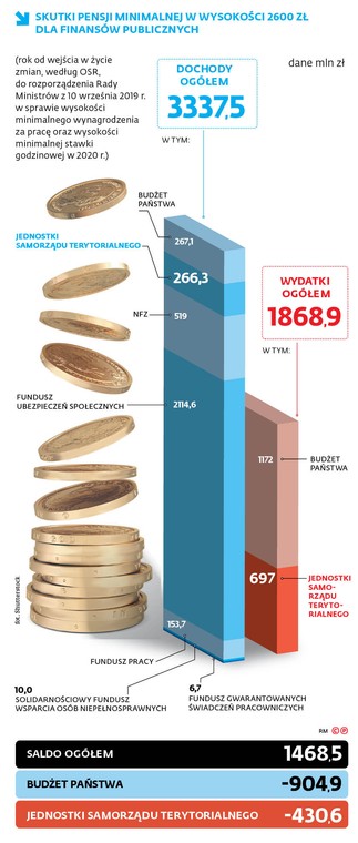 SKUTKI PENSJI MINIMALNEJ W WYSOKOŚCI 2600 ZŁ DLA FINANSÓW PUBLICZNYCH