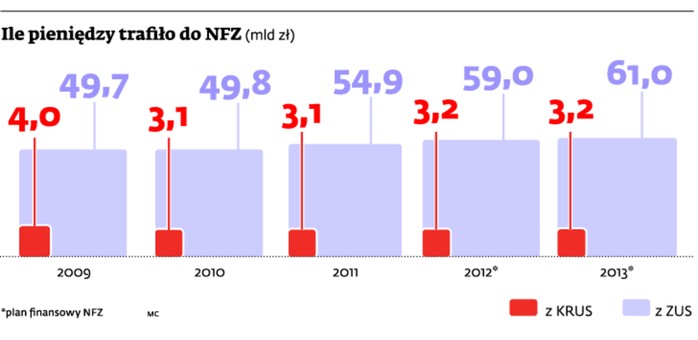 Ile pieniędzy trafiło do NFZ (mld zł)