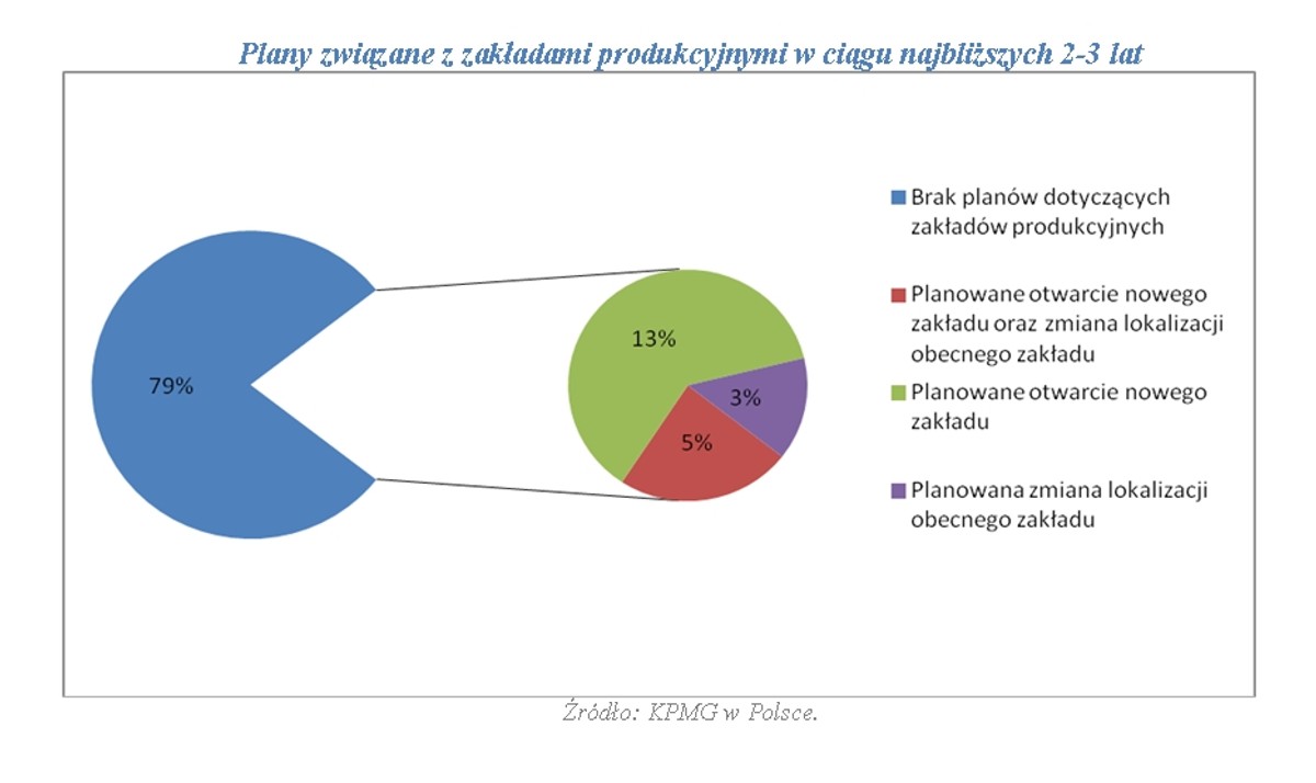 Plany związane z zakładami produkcyjnymi w ciągu najbliższych 2-3 lat