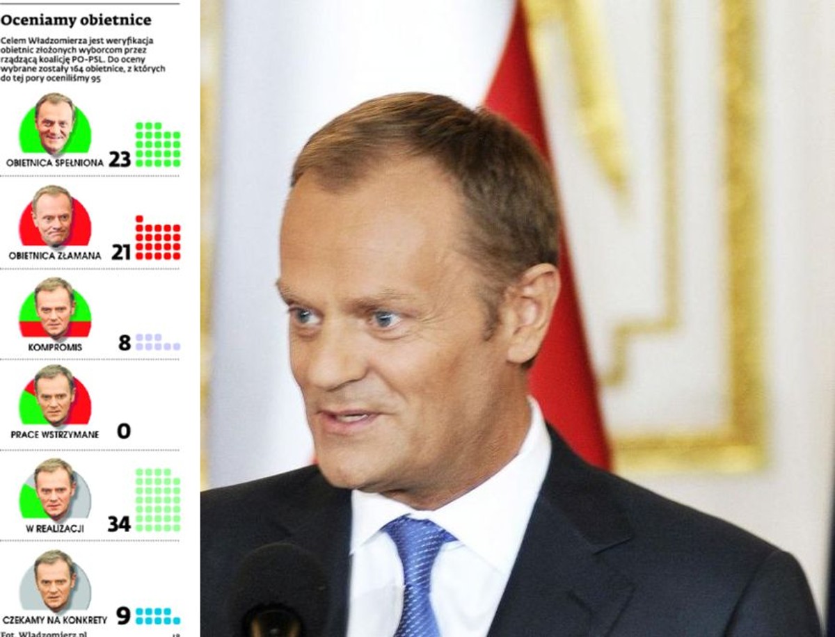 Oceniamy obietnice