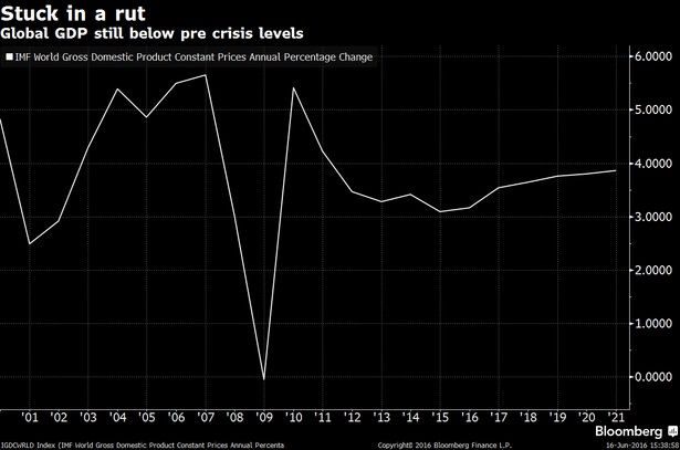 Światowy PKB ciągle poniżej stanu sprzed kryzysu finansowego