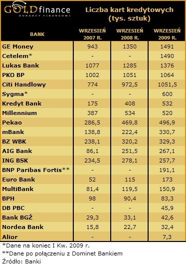 Liczba kart kredytowych