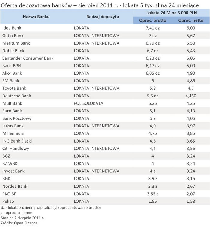 Oferta depozytowa banków – sierpień 2011 r. - lokata 5 tys. zł na 24 miesiące
