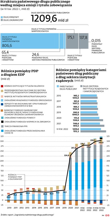 Różnice pomiędzy kategoriami państwowy dług publiczny a dług sektora instytucji rządowych