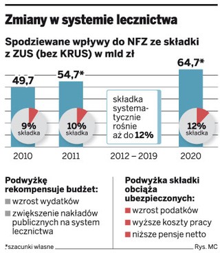 Reforma systemu lecznictwa: wyższa składka zdrowotna w zamian za ulgę podatkową