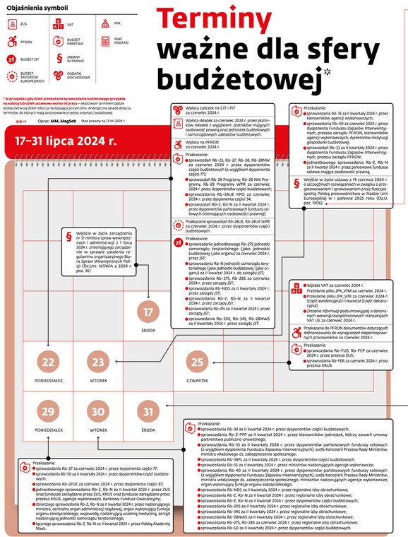 Terminy ważne dla sfery budżetowej