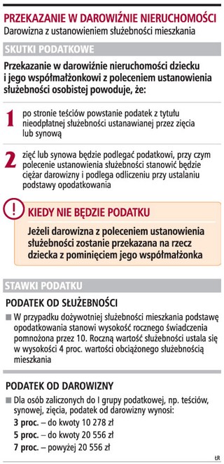 Teściowie muszą zapłacić podatek od służebności