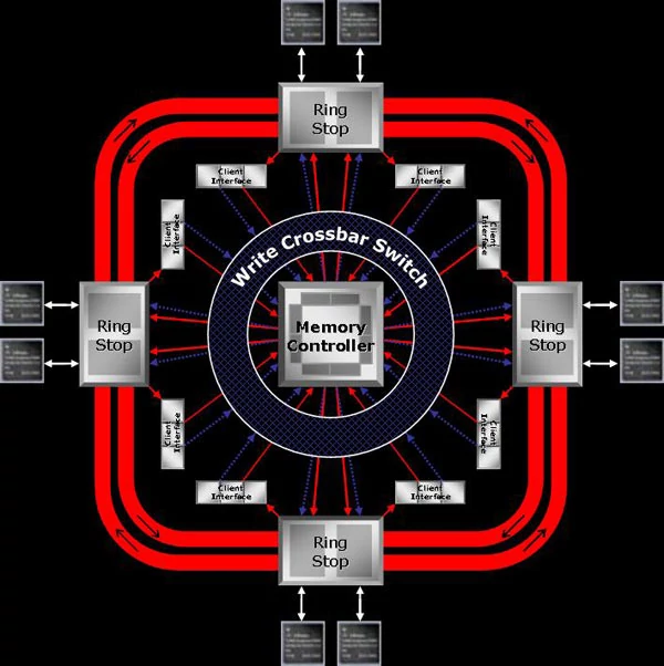 Kontroler pamięci w R520 z zaznaczonymi na czerwono dwoma magistralami pierścieniowymi (każda ma szerokość 256 bitów)