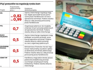 Regulacja wysokości opłat interchange: przedsiębiorcy czekają na decyzję