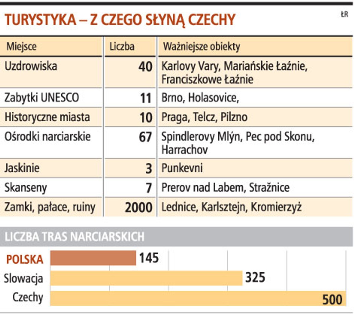 Turystyka - z czego słyną Czechy