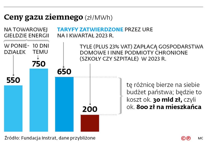 Ceny gazu ziemnego (zł/MWh)