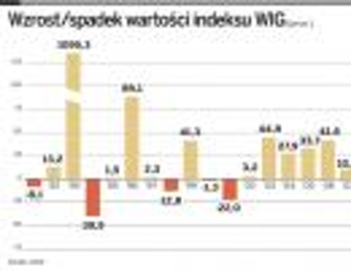 Wzrost/spadek wartości indeksu WIG (proc.)