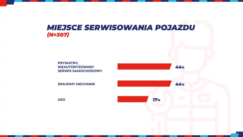 Gdzie serwisujemy samochody?