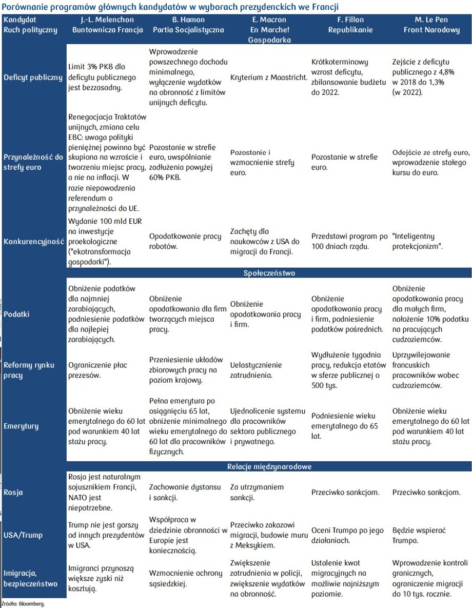 Programy czterech najważniejszych kandydatów we francuskich wyborach