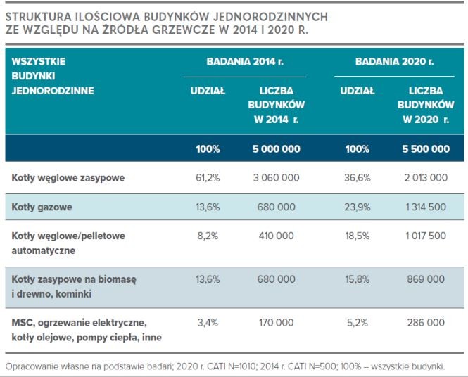 Struktura ilościowa budynków jednorodzinnych ze względu na źródła grzewcze w 2014 i 2020 r.