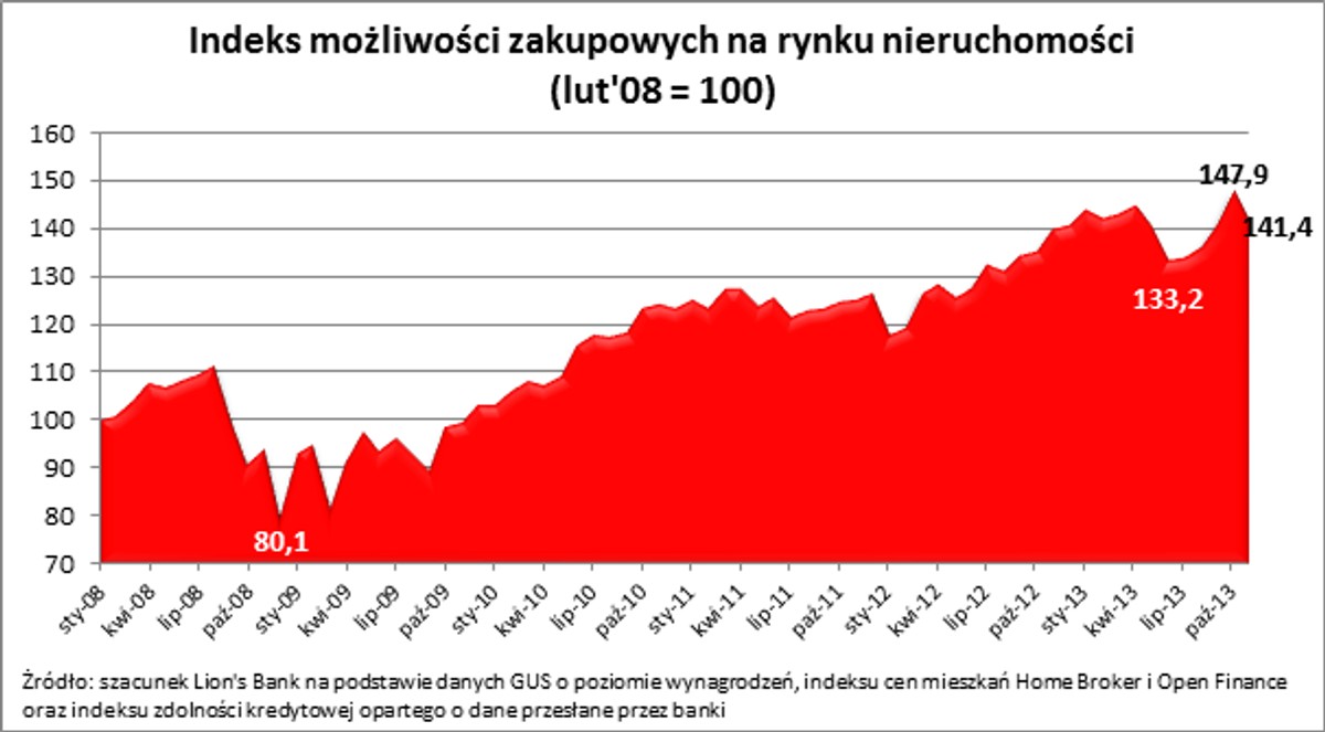Indeks możliwości zakupowych