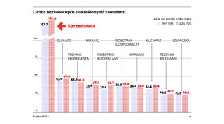 Sprzedawca królem bezrobocia. Którzy pracownicy najczęściej zostają bez pracy?