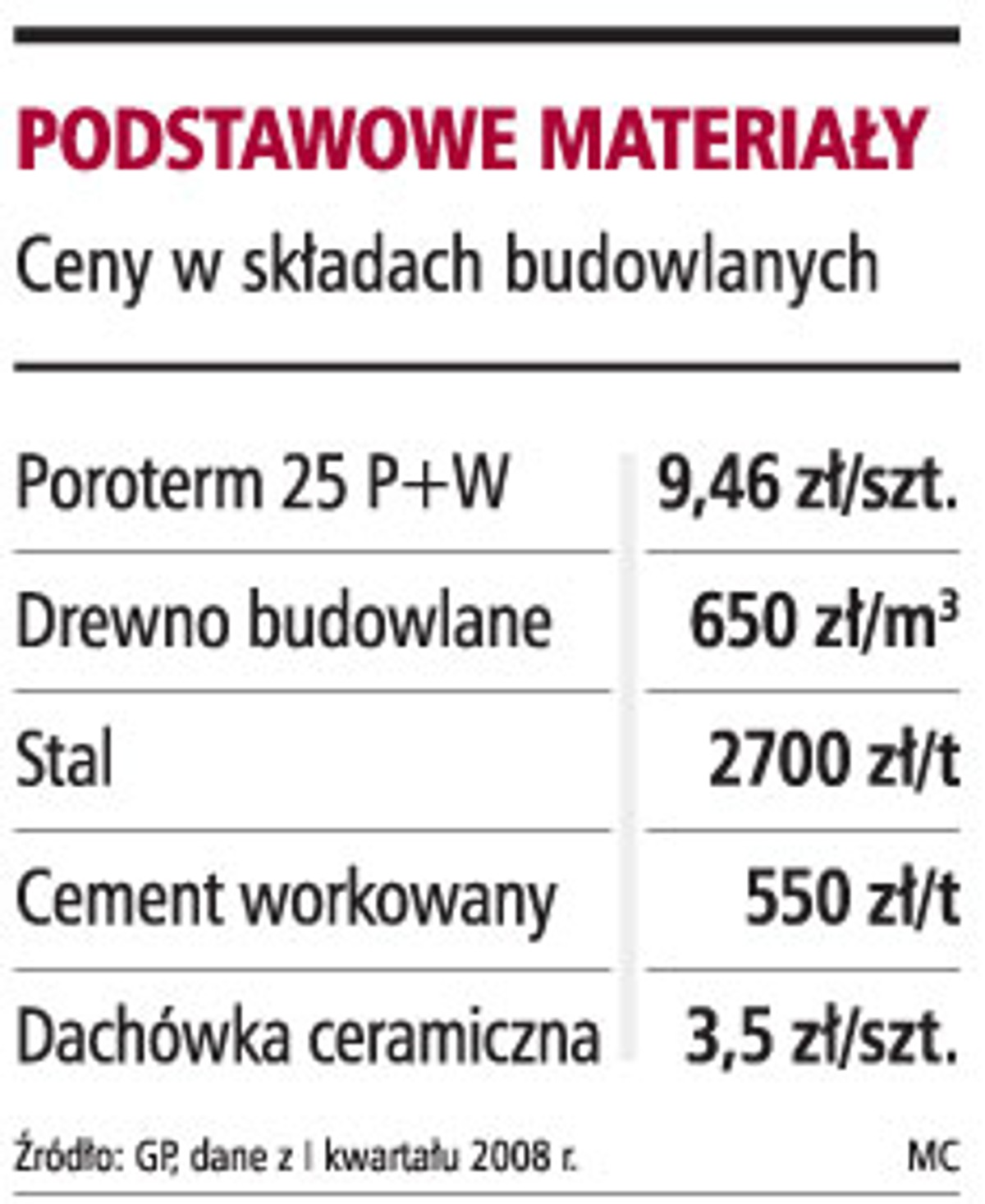 Materiały budowlane