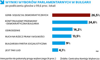 Wyniki wyborów parlamentarnych w Bułgarii