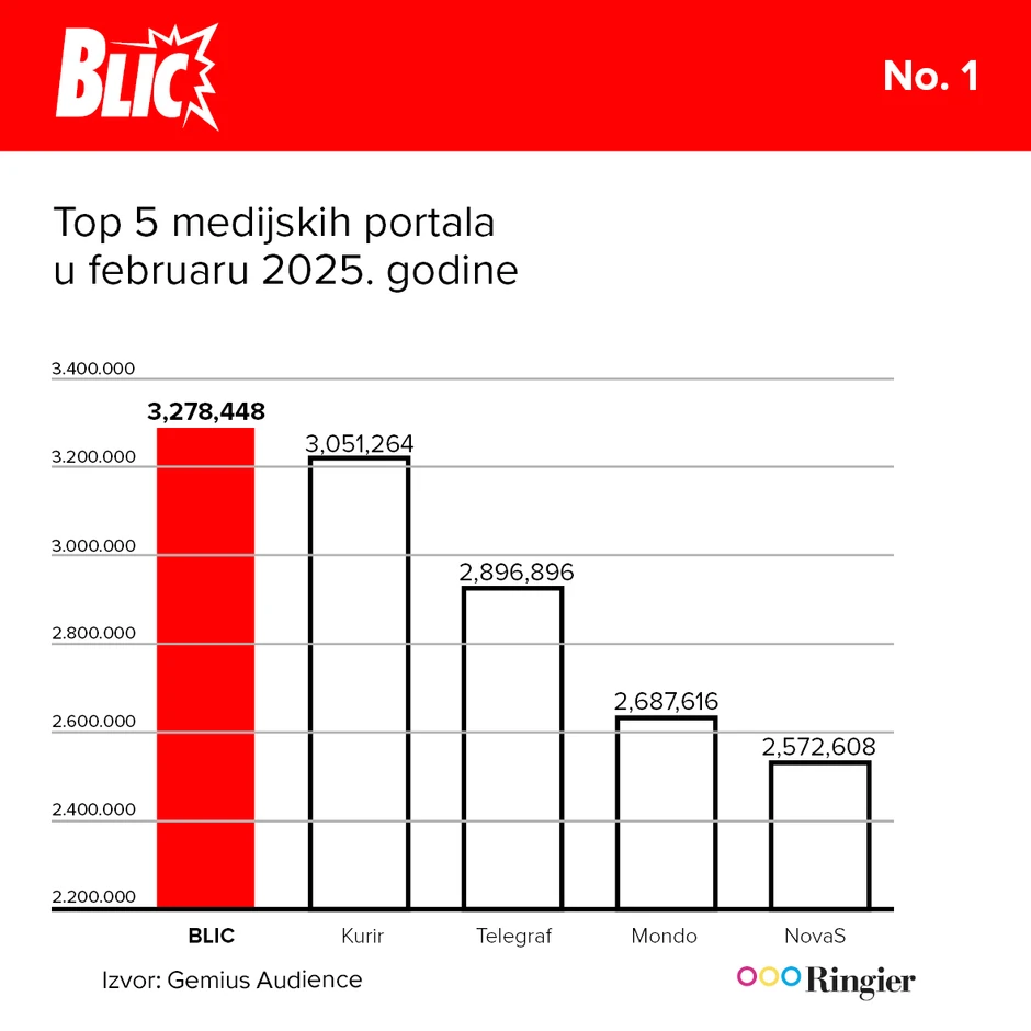 Blic prvi na listi top 5 najčitanijih medijskih portala 