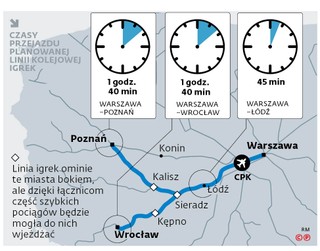Czasy przejazdu planowanej linii kolejowej igrek