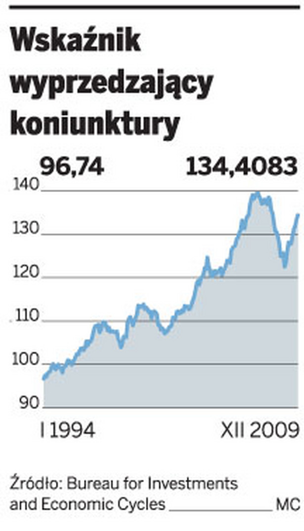 Wskaźnik wyprzedzający koniunktury