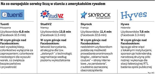 Na co europejskie serwisy liczą w starciu z amerykańskim rywalem