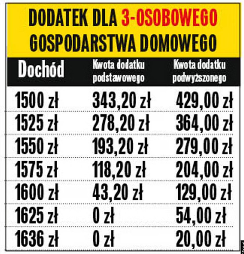 Dodatek dla gospodarstwa 3-osobowego.