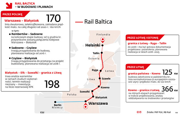 Rail Baltica