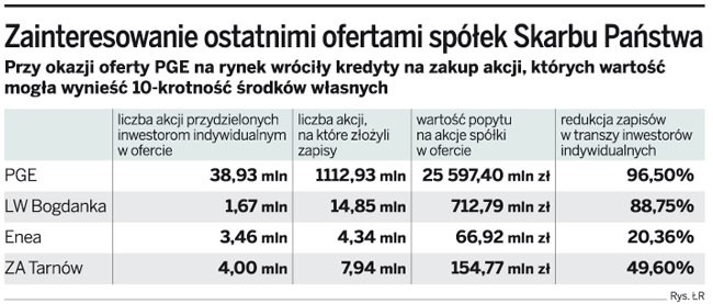 Zainteresowanie ostatnimi ofertami spółek Skarbu Państwa