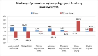 Piąty kolejny miesiąc zysków z funduszy akcji