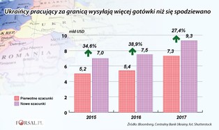 Exodus robotników z Ukrainy. Emigranci przesyłają do ojczyzny coraz więcej pieniędzy