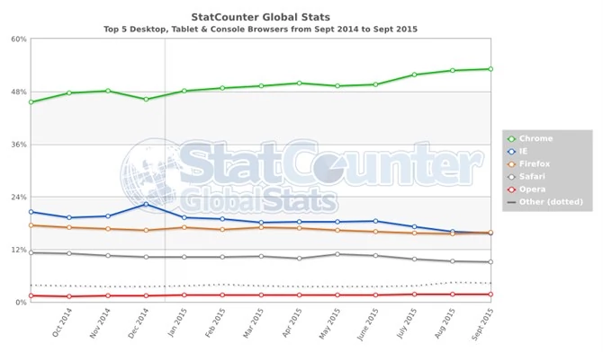 statCounter twierdzi, że najpopularniejszy jest Chrome