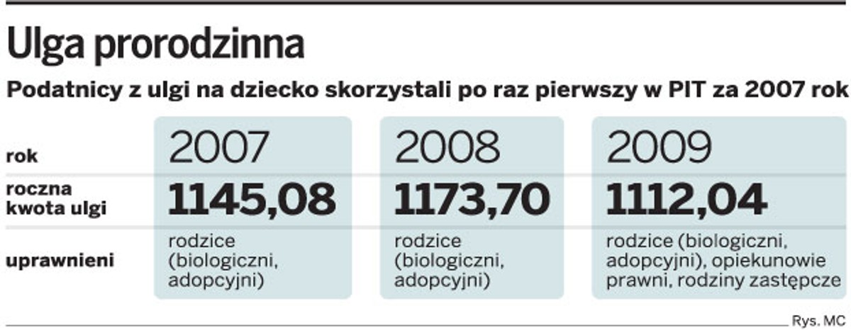 Ulga prorodzinna