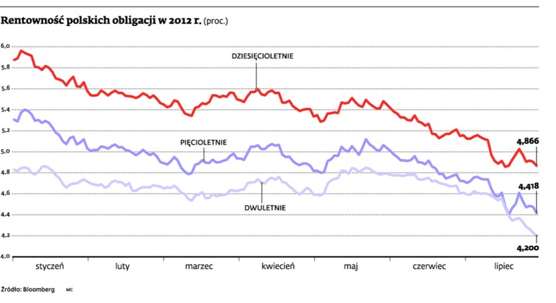 Rentowność polskich obligacji w 2012 r.