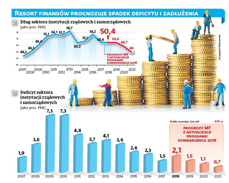 RESORT FINANSÓW PROGNOZUJE SPADEK DEFICYTU I ZADŁUŻENIA