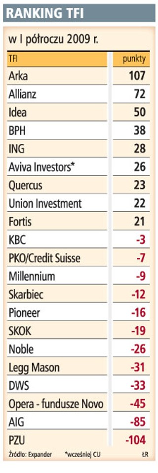 BZ WBK AIB TFI najlepsze w I półroczu