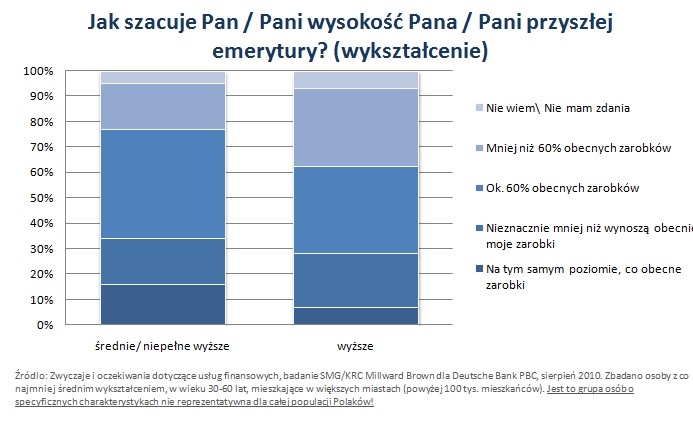 Dochody na emeryturze według wykształcenia