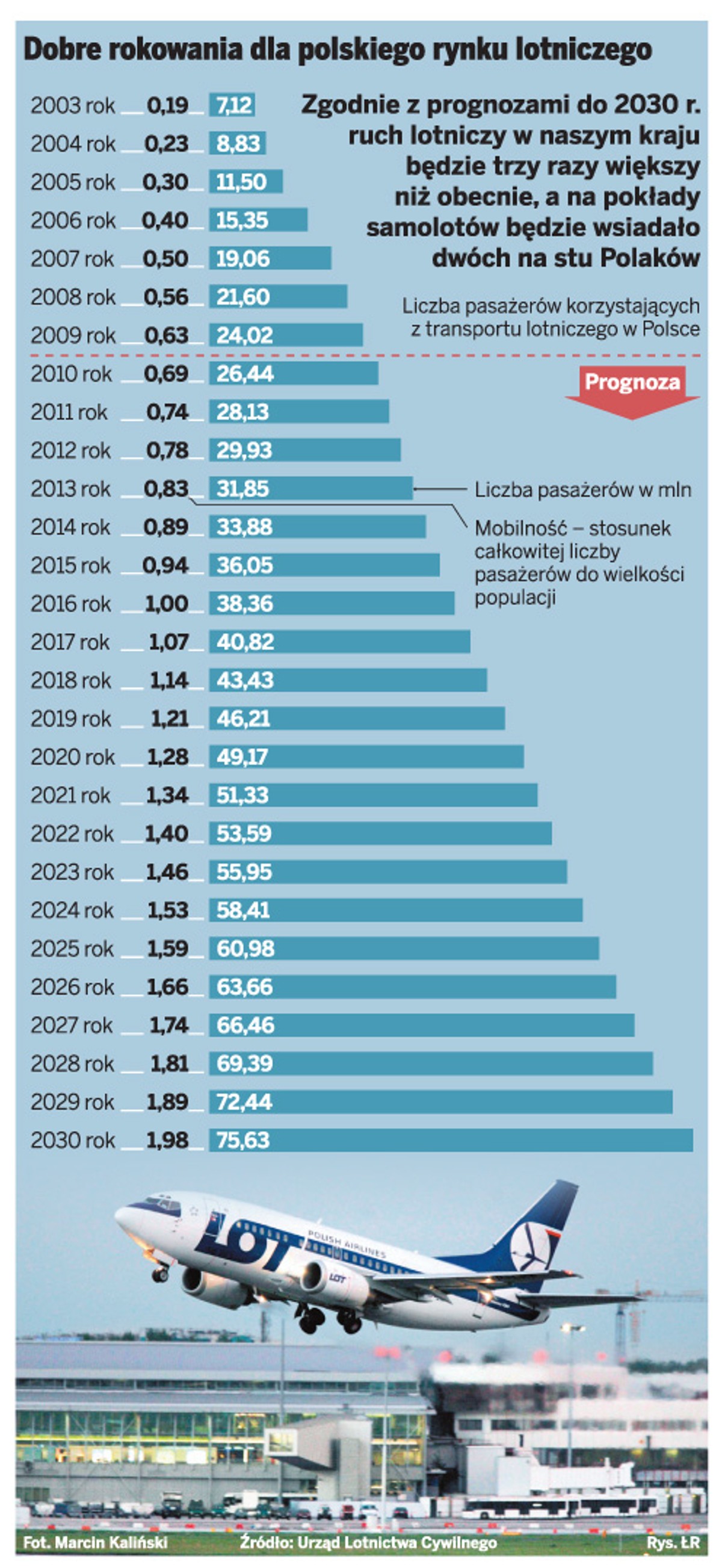 Dobre rokowania dla polskiego rynku lotniczego