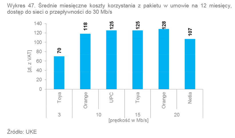 <strong>Triple Play - korzystanie z pakietu w umowie na 12 msc z dostępem do sieci do 30 Mbps</strong><br /><br />

W umowie na 12 miesi ę cy w przedziale prędkości do 30 Mb/s najmniejsze koszty ponosili abonenci Toya. Za usług ę z Internetem o przepływności 3 Mb/s zapłacić musieli 70 zł. Źródło: UKE<br /><br />