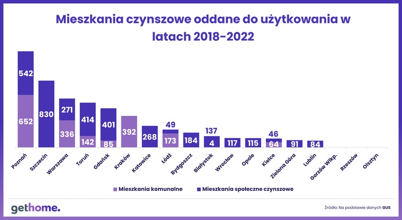 Mieszkania czynszowe oddane do użytkowania