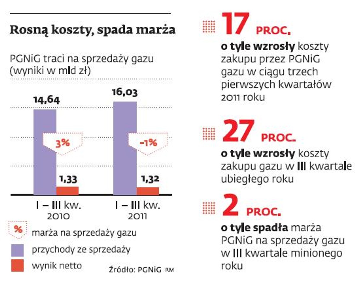 Rosną koszty spada marża