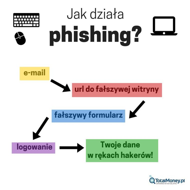 Jak działa phishing?