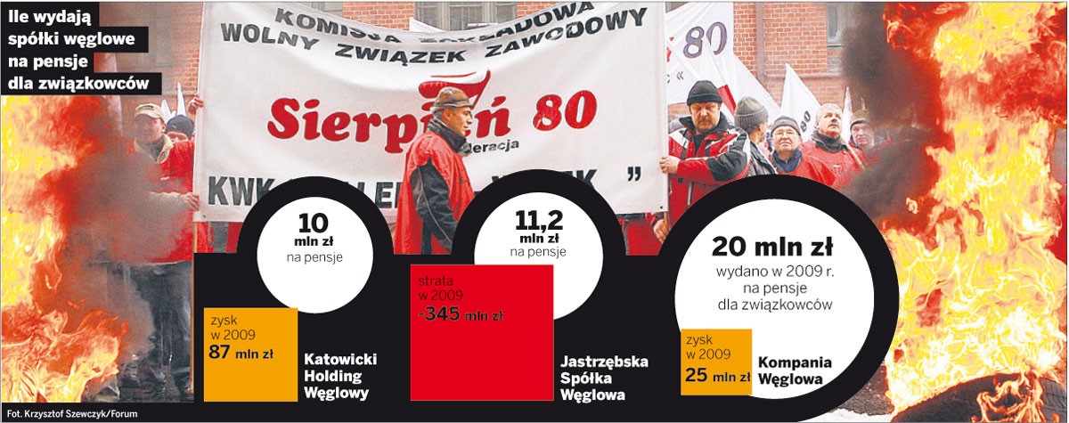 Związkowcy kosztowni dla spółek węglowych