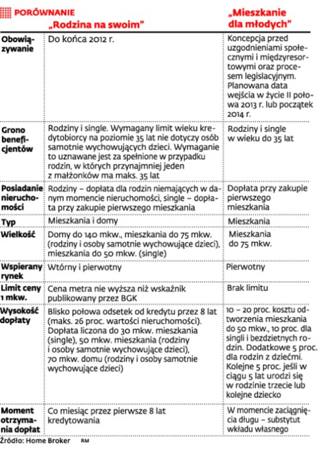 Porównanie programów Rodzina na Swoim i Mieszkanie dla Młodych