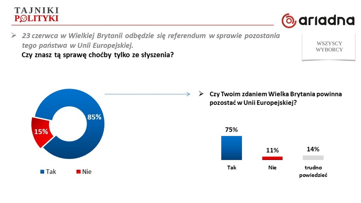 Respondenci w sondażu Ariadna obawiają się konsekwencji Brexitu dla Polski (65 proc.),  a także polskich imigrantów w Wielkiej Brytanii (61 proc.). Decyzja Brytyjczyków jest niekorzystna dla Polski, a społeczeństwo odczuje wiele jej negatywnych skutków.