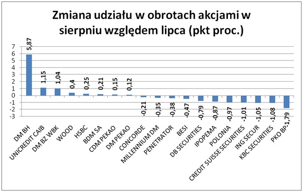 Zmiana udziału w obrotach akcjami