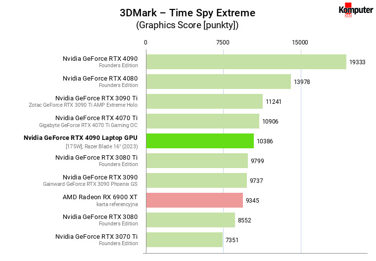 Nvidia GeForce RTX 4090 Laptop GPU [175W] – 3DMark – Time Spy Extreme