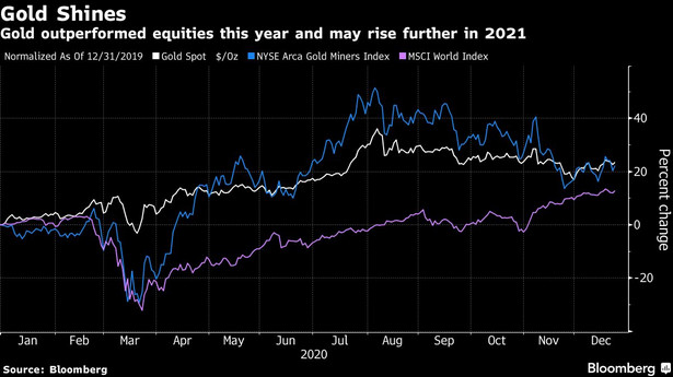 W tym roku złoto osiągnęło lepsze wyniki niż akcje i może dalej rosnąć w 2021 roku